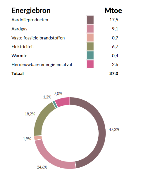 Finaal energieverbruik 2022